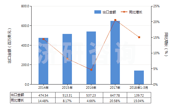2014-2018年3月中國零售包裝每件凈重≤1kg的膠(HS35061000)出口總額及增速統(tǒng)計